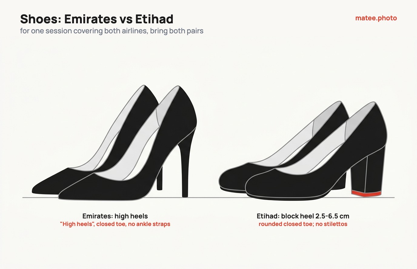 AI-generated illustration with captions: on the left a pair of black closed-toe stilettos, which Emirates wants; on the right a pair of black rounded-toe pumps on a 2.5-6.5 cm block heel, which Etihad wants