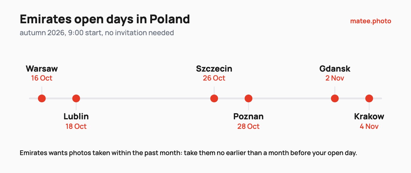 Timeline of Emirates open days in Poland in autumn 2026: Warsaw 16 Oct, Lublin 18 Oct, Szczecin 26 Oct, Poznan 28 Oct, Gdansk 2 Nov, Krakow 4 Nov. Emirates wants photos from the past month, so take them no earlier than a month before your open day