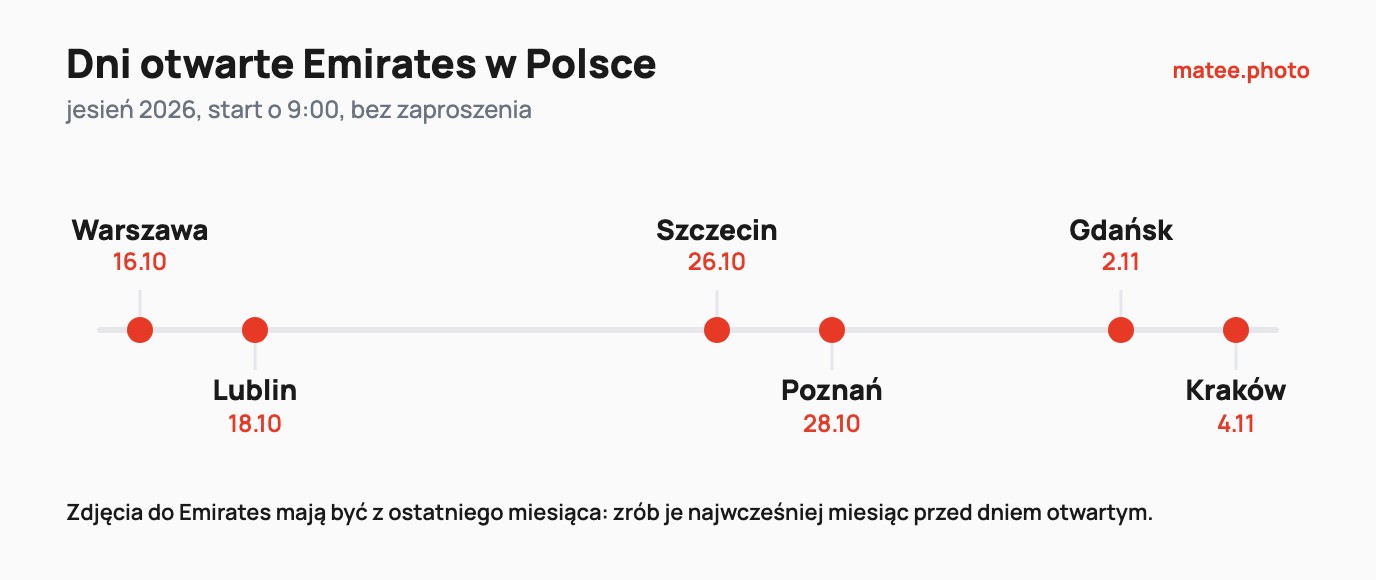 Oś czasu dni otwartych Emirates w Polsce jesienią 2026: Warszawa 16.10, Lublin 18.10, Szczecin 26.10, Poznań 28.10, Gdańsk 2.11, Kraków 4.11. Zdjęcia do Emirates mają być z ostatniego miesiąca, więc zrób je najwcześniej miesiąc przed dniem otwartym