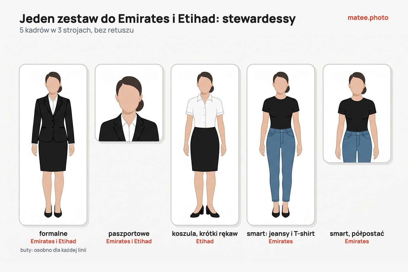 Ilustracja wygenerowana przez AI, z podpisami: 5 kadrów dla stewardess, które pokrywają Emirates i Etihad. Cała sylwetka w stroju formalnym z marynarką i spódnicą oraz zdjęcie paszportowe dla obu linii, cała sylwetka w białej koszuli z krótkim rękawem dla Etihad, cała sylwetka i półpostać w jeansach i czarnym T-shircie dla Emirates